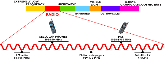 Cellular Frequency Bands Chart